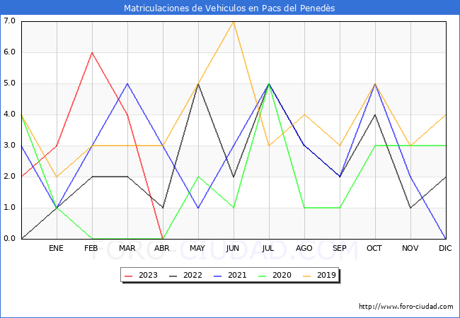 estadsticas de Vehiculos Matriculados en el Municipio de Pacs del Peneds hasta Abril del 2023.
