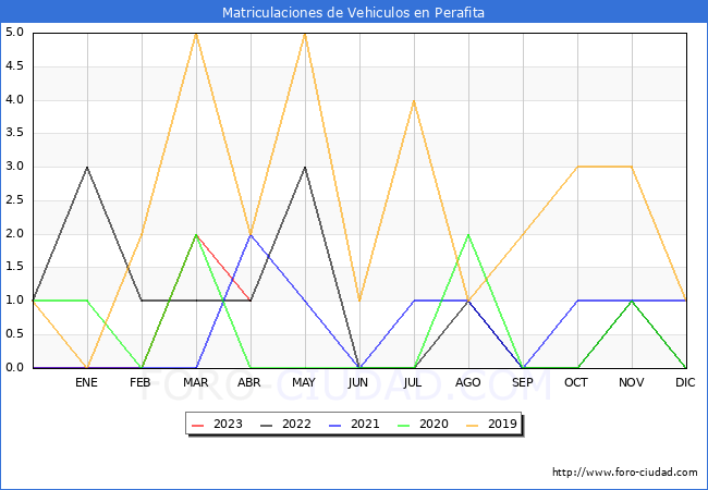 estadsticas de Vehiculos Matriculados en el Municipio de Perafita hasta Abril del 2023.