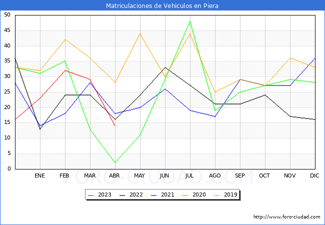 estadsticas de Vehiculos Matriculados en el Municipio de Piera hasta Abril del 2023.