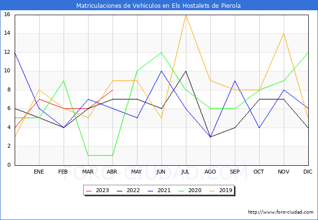 estadísticas de Vehiculos Matriculados en el Municipio de Els Hostalets de Pierola hasta Abril del 2023.