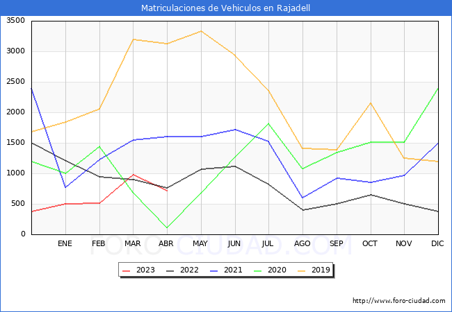 estadísticas de Vehiculos Matriculados en el Municipio de Rajadell hasta Abril del 2023.
