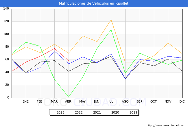 estadísticas de Vehiculos Matriculados en el Municipio de Ripollet hasta Abril del 2023.