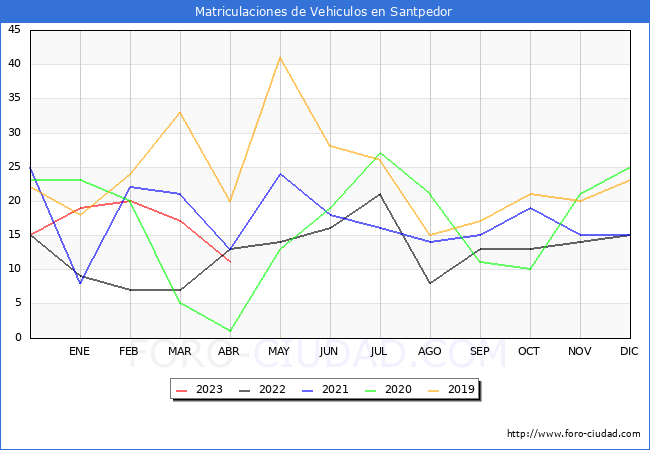estadsticas de Vehiculos Matriculados en el Municipio de Santpedor hasta Abril del 2023.