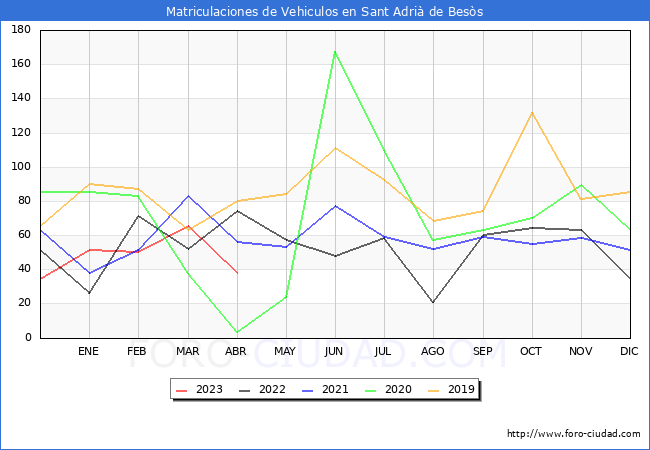 estadísticas de Vehiculos Matriculados en el Municipio de Sant Adrià de Besòs hasta Abril del 2023.