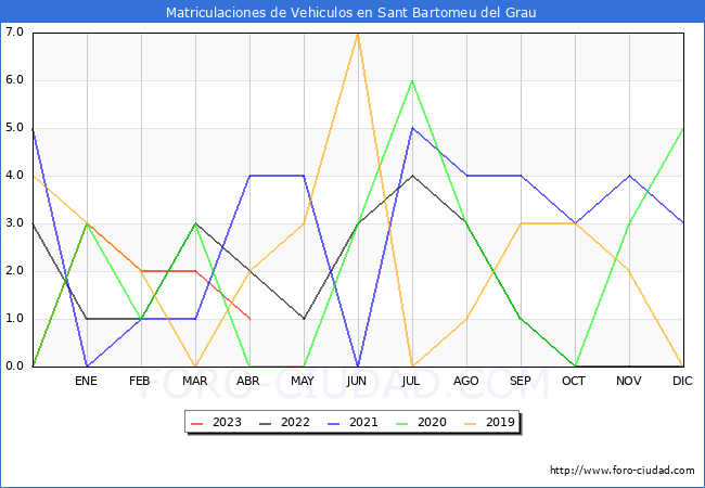 estadsticas de Vehiculos Matriculados en el Municipio de Sant Bartomeu del Grau hasta Abril del 2023.