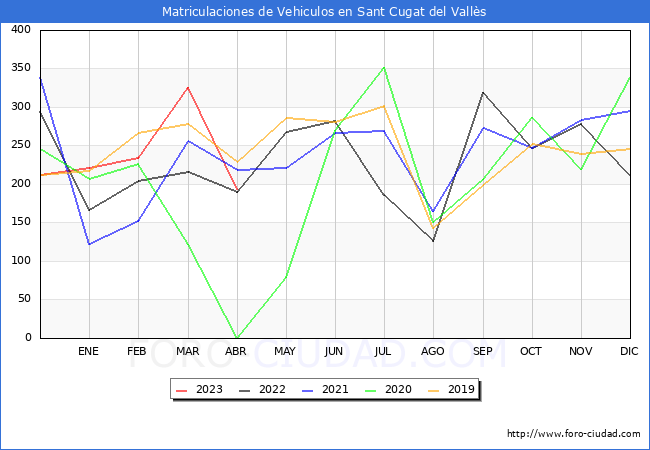 estadísticas de Vehiculos Matriculados en el Municipio de Sant Cugat del Vallès hasta Abril del 2023.