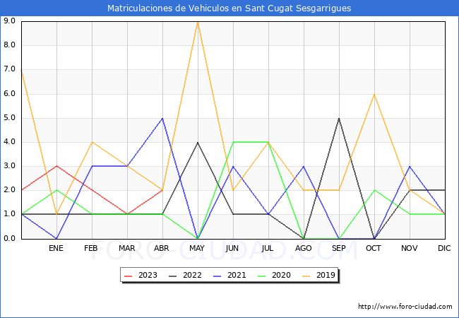 estadísticas de Vehiculos Matriculados en el Municipio de Sant Cugat Sesgarrigues hasta Abril del 2023.