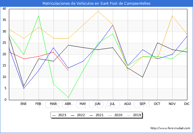 estadísticas de Vehiculos Matriculados en el Municipio de Sant Fost de Campsentelles hasta Abril del 2023.
