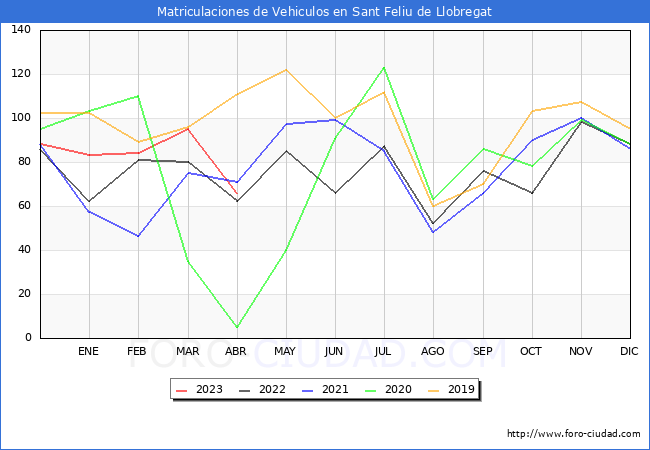 estadsticas de Vehiculos Matriculados en el Municipio de Sant Feliu de Llobregat hasta Abril del 2023.