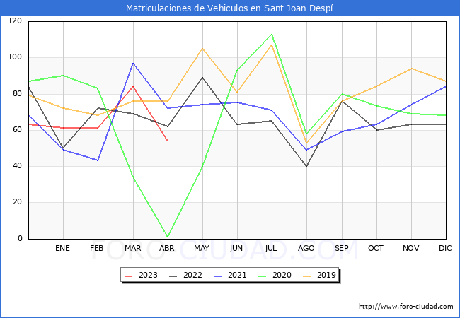 estadísticas de Vehiculos Matriculados en el Municipio de Sant Joan Despí hasta Abril del 2023.