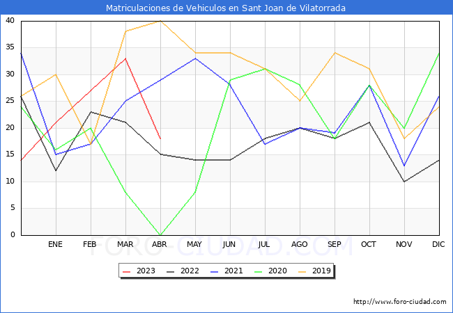 estadísticas de Vehiculos Matriculados en el Municipio de Sant Joan de Vilatorrada hasta Abril del 2023.