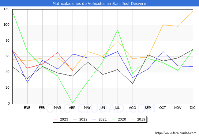 estadísticas de Vehiculos Matriculados en el Municipio de Sant Just Desvern hasta Abril del 2023.