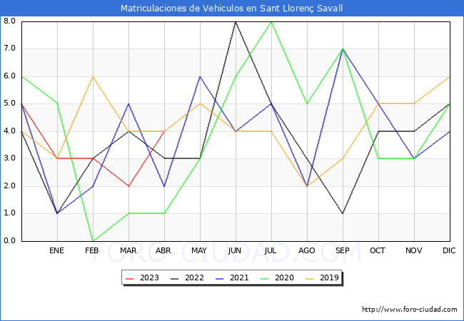 estadísticas de Vehiculos Matriculados en el Municipio de Sant Llorenç Savall hasta Abril del 2023.