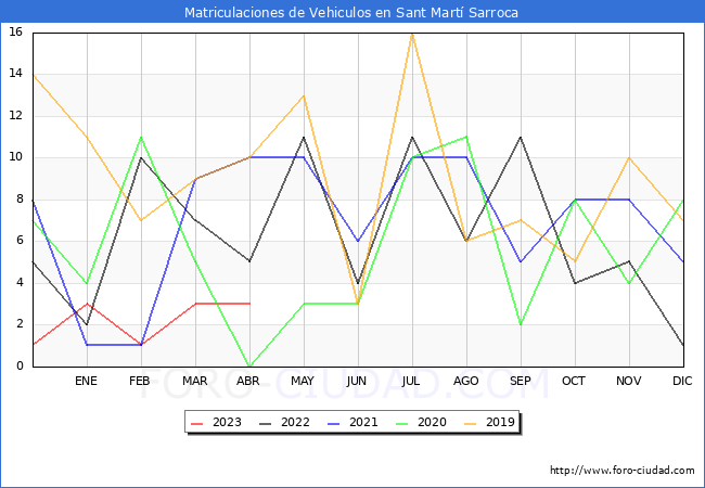 estadísticas de Vehiculos Matriculados en el Municipio de Sant Martí Sarroca hasta Abril del 2023.