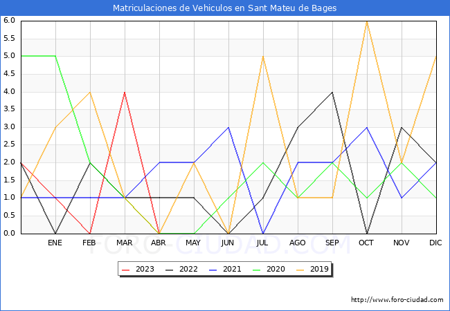 estadísticas de Vehiculos Matriculados en el Municipio de Sant Mateu de Bages hasta Abril del 2023.