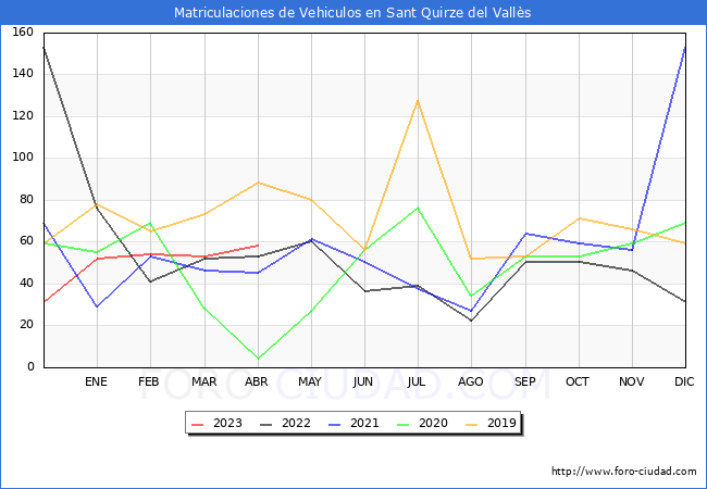 estadísticas de Vehiculos Matriculados en el Municipio de Sant Quirze del Vallès hasta Abril del 2023.