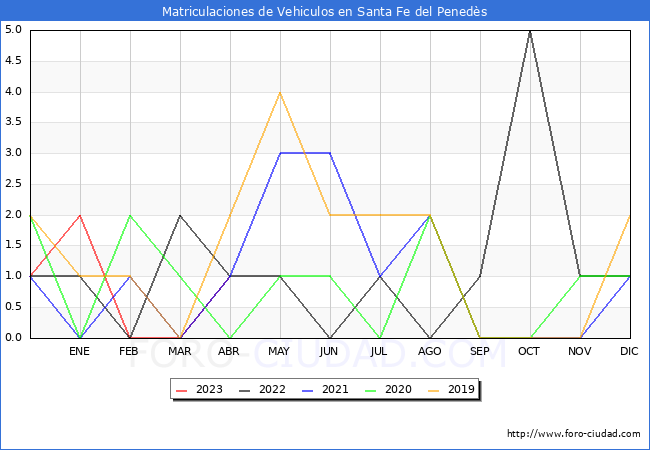 estadísticas de Vehiculos Matriculados en el Municipio de Santa Fe del Penedès hasta Abril del 2023.