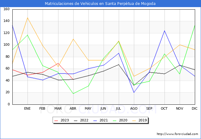 estadísticas de Vehiculos Matriculados en el Municipio de Santa Perpètua de Mogoda hasta Abril del 2023.