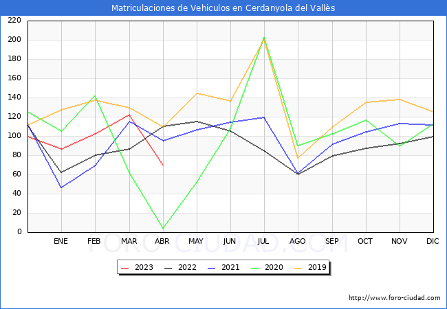 estadísticas de Vehiculos Matriculados en el Municipio de Cerdanyola del Vallès hasta Abril del 2023.