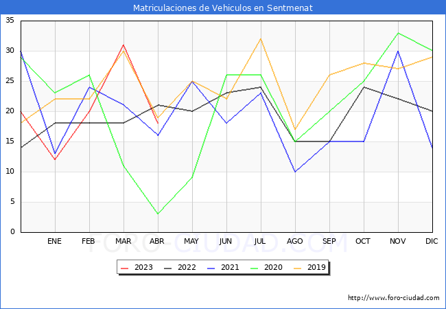 estadísticas de Vehiculos Matriculados en el Municipio de Sentmenat hasta Abril del 2023.