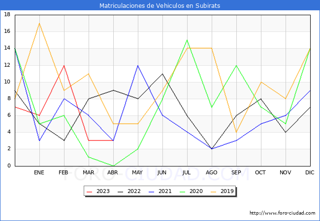 estadsticas de Vehiculos Matriculados en el Municipio de Subirats hasta Abril del 2023.