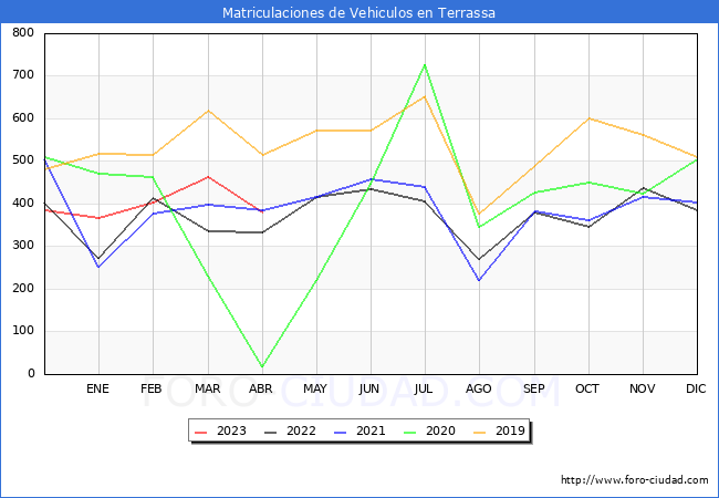 estadísticas de Vehiculos Matriculados en el Municipio de Terrassa hasta Abril del 2023.
