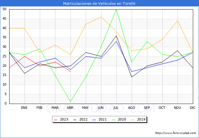 estadsticas de Vehiculos Matriculados en el Municipio de Torell hasta Abril del 2023.