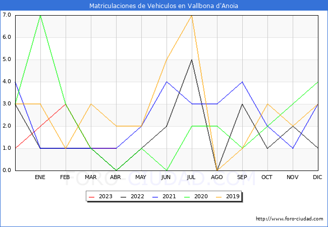 estadísticas de Vehiculos Matriculados en el Municipio de Vallbona d'Anoia hasta Abril del 2023.
