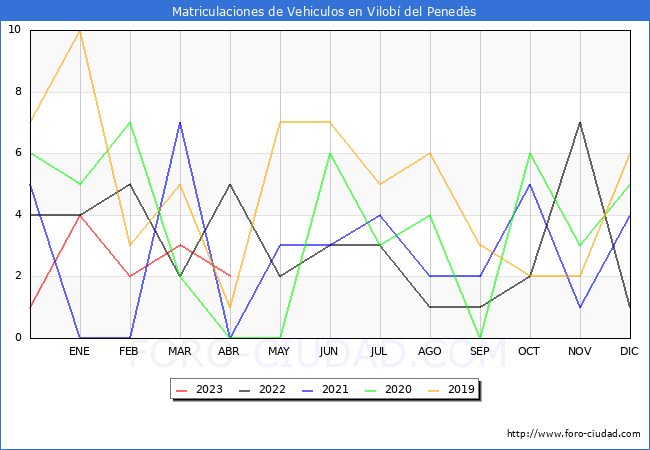 estadísticas de Vehiculos Matriculados en el Municipio de Vilobí del Penedès hasta Abril del 2023.