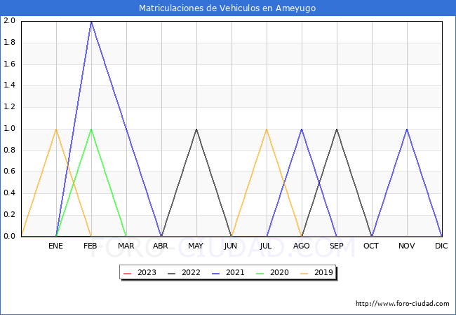 estadísticas de Vehiculos Matriculados en el Municipio de Ameyugo hasta Abril del 2023.