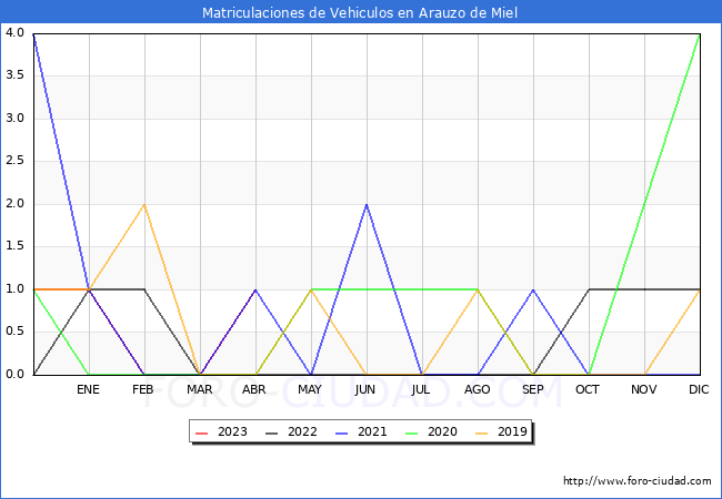 estadísticas de Vehiculos Matriculados en el Municipio de Arauzo de Miel hasta Abril del 2023.