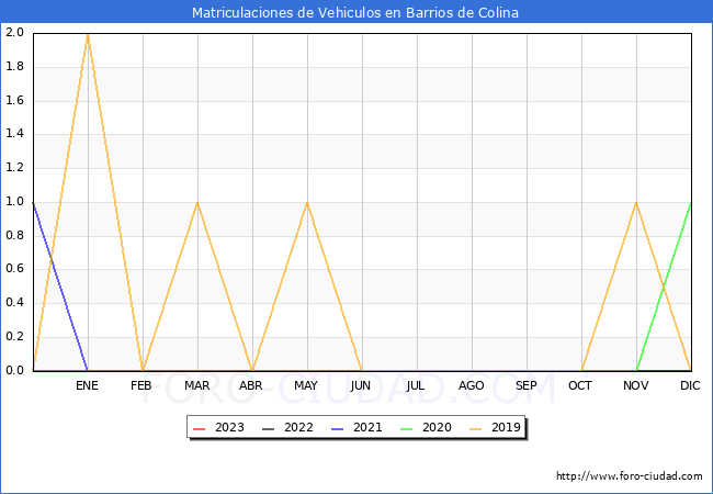 estadísticas de Vehiculos Matriculados en el Municipio de Barrios de Colina hasta Abril del 2023.