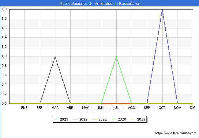 estadísticas de Vehiculos Matriculados en el Municipio de Bascuñana hasta Abril del 2023.