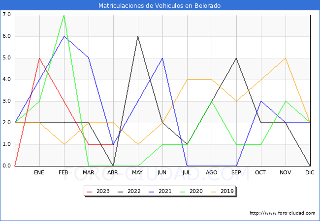 estadísticas de Vehiculos Matriculados en el Municipio de Belorado hasta Abril del 2023.