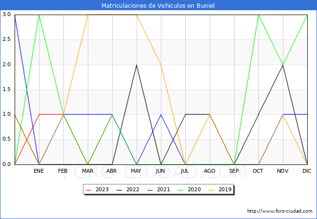 estadsticas de Vehiculos Matriculados en el Municipio de Buniel hasta Abril del 2023.