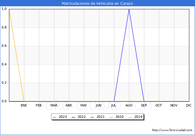 estadísticas de Vehiculos Matriculados en el Municipio de Carazo hasta Abril del 2023.