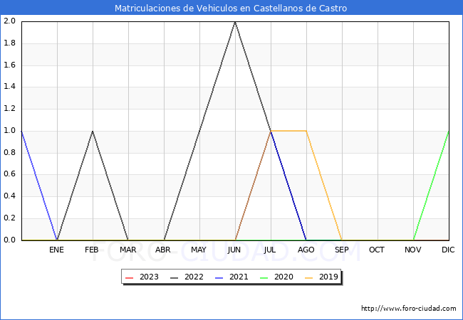 estadísticas de Vehiculos Matriculados en el Municipio de Castellanos de Castro hasta Abril del 2023.