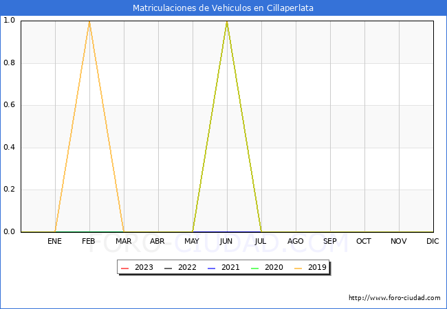 estadísticas de Vehiculos Matriculados en el Municipio de Cillaperlata hasta Abril del 2023.