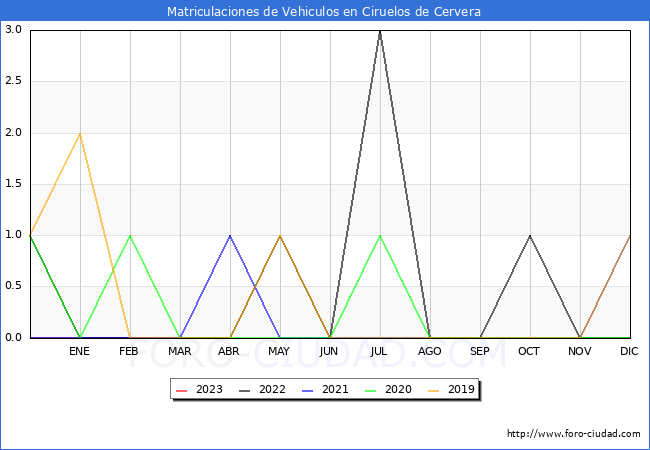 estadsticas de Vehiculos Matriculados en el Municipio de Ciruelos de Cervera hasta Abril del 2023.