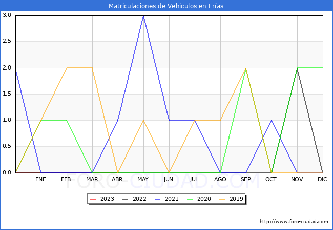 estadísticas de Vehiculos Matriculados en el Municipio de Frías hasta Abril del 2023.