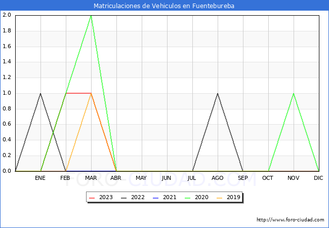 estadísticas de Vehiculos Matriculados en el Municipio de Fuentebureba hasta Abril del 2023.