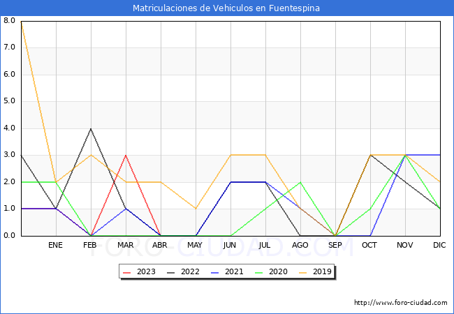 estadsticas de Vehiculos Matriculados en el Municipio de Fuentespina hasta Abril del 2023.