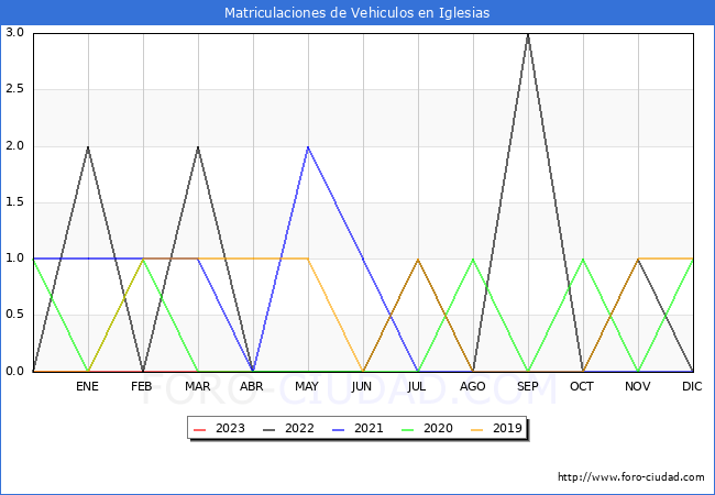 estadísticas de Vehiculos Matriculados en el Municipio de Iglesias hasta Abril del 2023.