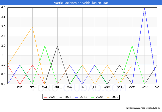 estadísticas de Vehiculos Matriculados en el Municipio de Isar hasta Abril del 2023.