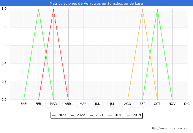 estadísticas de Vehiculos Matriculados en el Municipio de Jurisdicción de Lara hasta Abril del 2023.