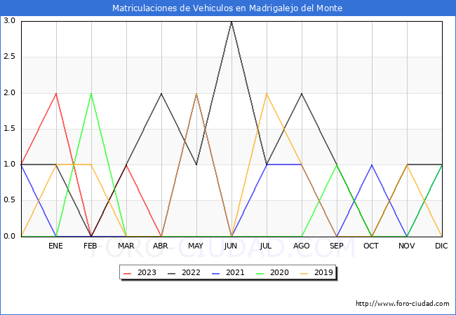 estadsticas de Vehiculos Matriculados en el Municipio de Madrigalejo del Monte hasta Abril del 2023.