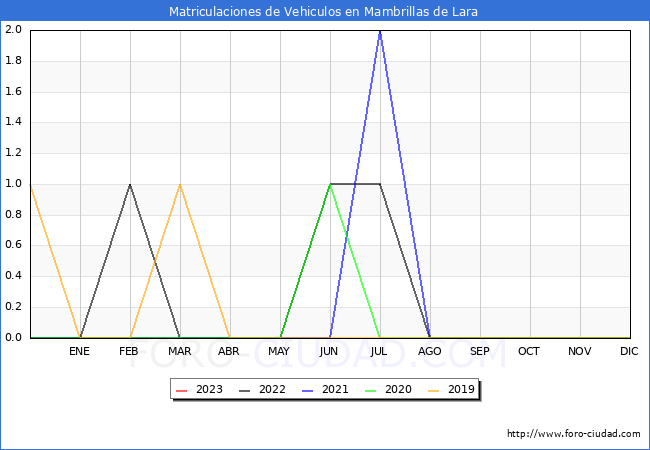 estadísticas de Vehiculos Matriculados en el Municipio de Mambrillas de Lara hasta Abril del 2023.