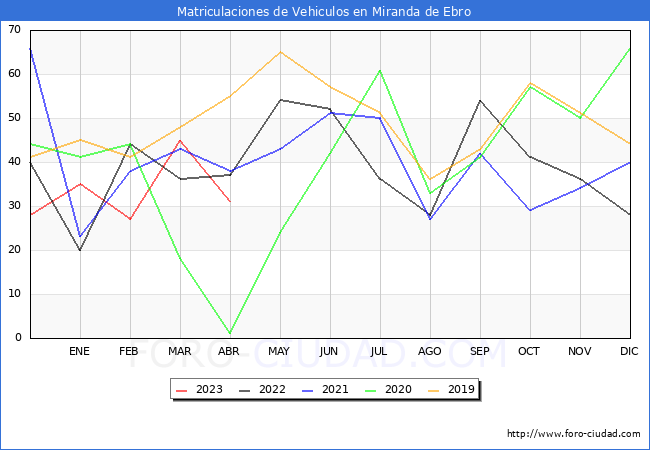 estadísticas de Vehiculos Matriculados en el Municipio de Miranda de Ebro hasta Abril del 2023.