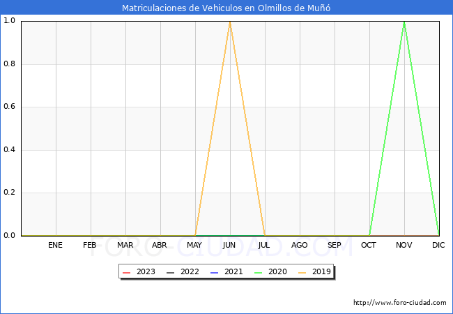 estadsticas de Vehiculos Matriculados en el Municipio de Olmillos de Mu hasta Abril del 2023.
