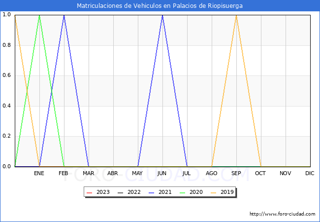 estadísticas de Vehiculos Matriculados en el Municipio de Palacios de Riopisuerga hasta Abril del 2023.